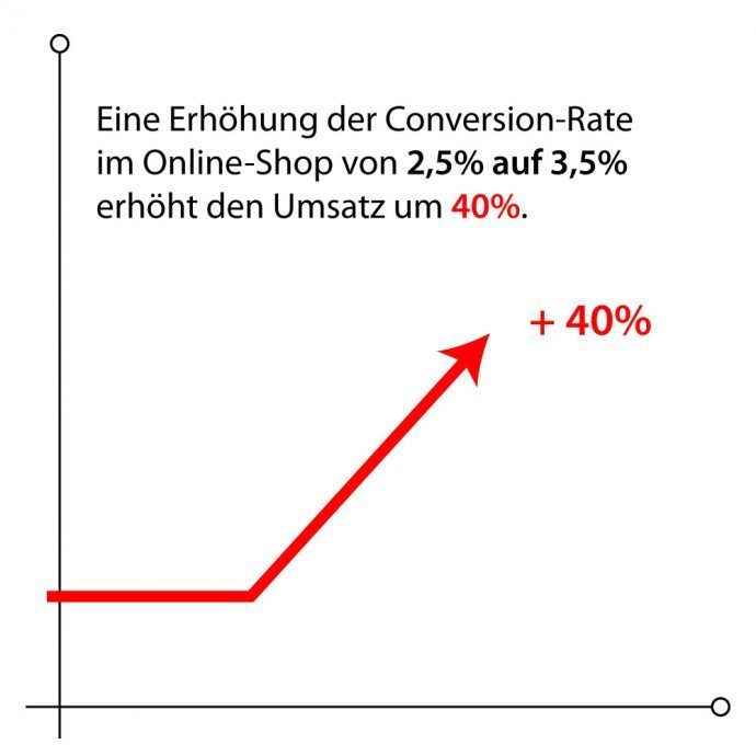 Grafik: Welchen Einfluss hat die Steigerung der Conversion im E-Commerce/Webshop?. copyright: mediaagentur-in.berlin