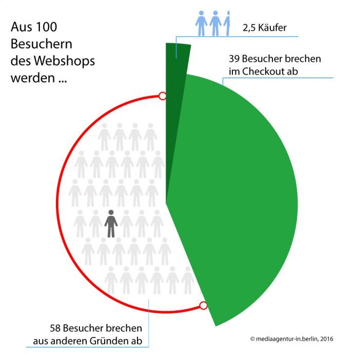 Grafik: Conversion, Checkout, 02, copyright: mediaagentur-in.berlin