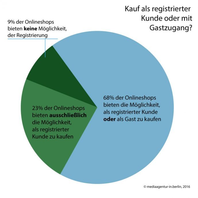 Grafik: Conversion, Checkout, 03, copyright: mediaagentur-in.berlin