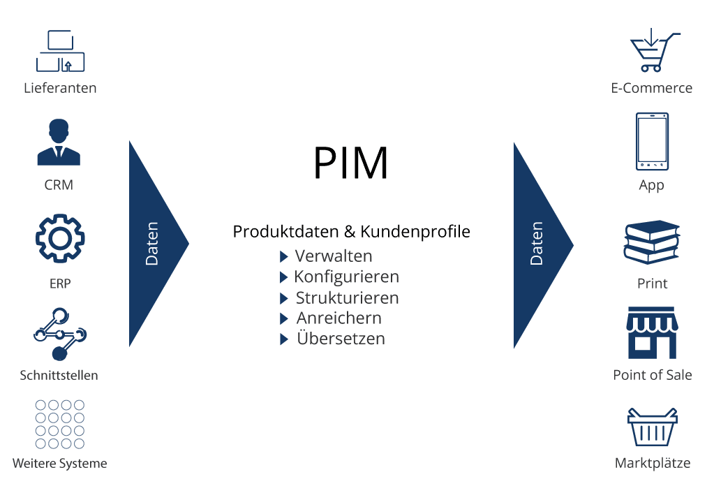 Leistungen - PIM 1